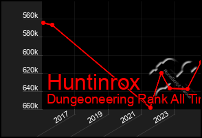 Total Graph of Huntinrox