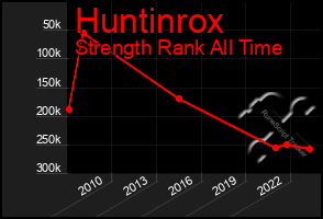 Total Graph of Huntinrox