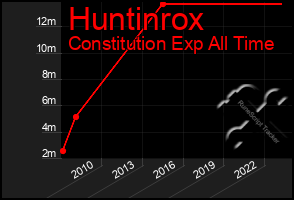 Total Graph of Huntinrox