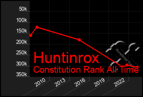 Total Graph of Huntinrox