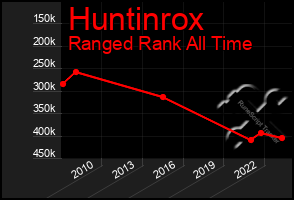 Total Graph of Huntinrox