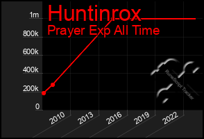 Total Graph of Huntinrox