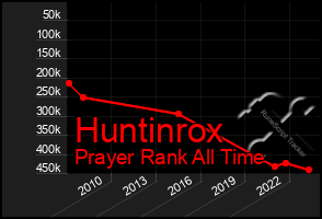 Total Graph of Huntinrox