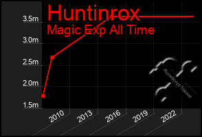 Total Graph of Huntinrox