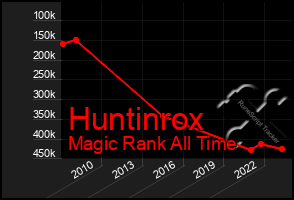 Total Graph of Huntinrox