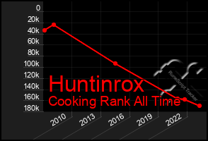 Total Graph of Huntinrox