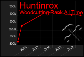 Total Graph of Huntinrox