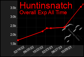 Total Graph of Huntinsnatch