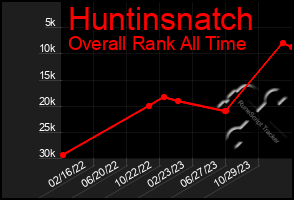 Total Graph of Huntinsnatch