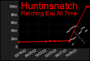 Total Graph of Huntinsnatch