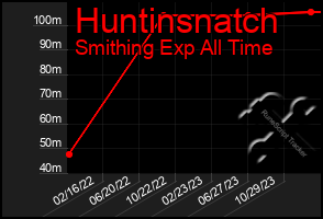 Total Graph of Huntinsnatch