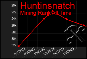 Total Graph of Huntinsnatch