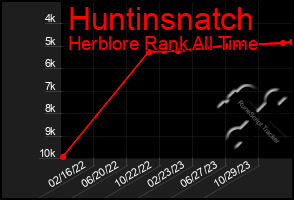 Total Graph of Huntinsnatch