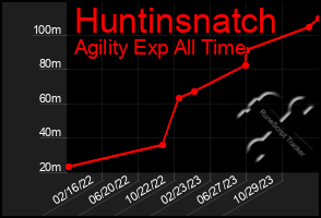 Total Graph of Huntinsnatch