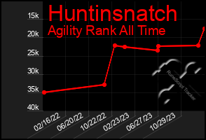 Total Graph of Huntinsnatch