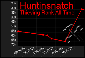 Total Graph of Huntinsnatch