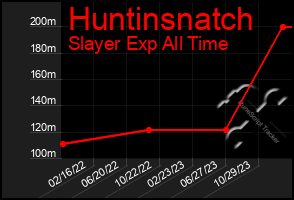 Total Graph of Huntinsnatch