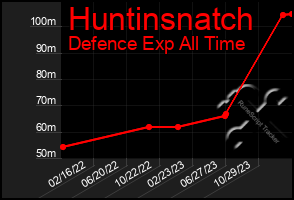 Total Graph of Huntinsnatch