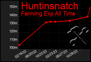 Total Graph of Huntinsnatch