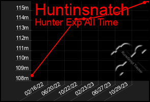 Total Graph of Huntinsnatch