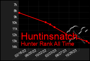 Total Graph of Huntinsnatch