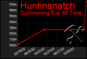 Total Graph of Huntinsnatch