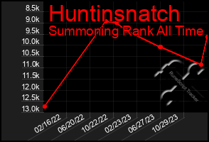 Total Graph of Huntinsnatch