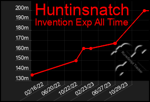 Total Graph of Huntinsnatch