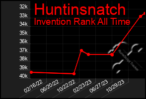 Total Graph of Huntinsnatch