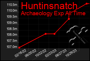 Total Graph of Huntinsnatch