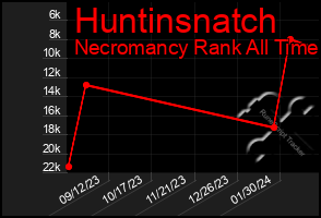 Total Graph of Huntinsnatch