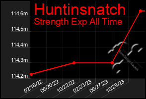 Total Graph of Huntinsnatch