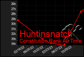 Total Graph of Huntinsnatch