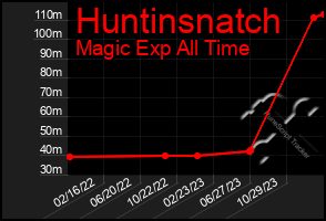 Total Graph of Huntinsnatch