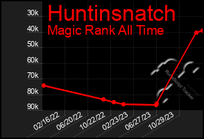 Total Graph of Huntinsnatch