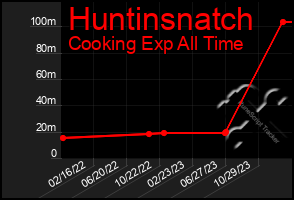 Total Graph of Huntinsnatch