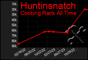 Total Graph of Huntinsnatch