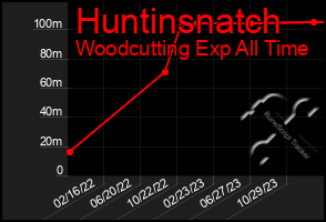 Total Graph of Huntinsnatch