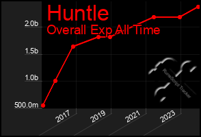 Total Graph of Huntle