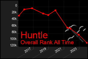 Total Graph of Huntle