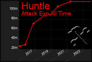 Total Graph of Huntle