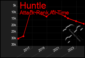 Total Graph of Huntle