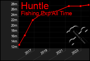 Total Graph of Huntle