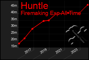 Total Graph of Huntle