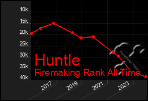 Total Graph of Huntle