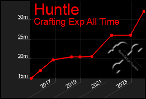 Total Graph of Huntle