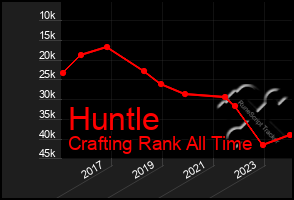 Total Graph of Huntle
