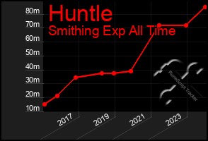 Total Graph of Huntle
