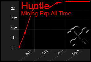Total Graph of Huntle