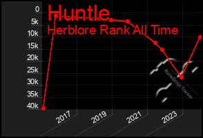 Total Graph of Huntle